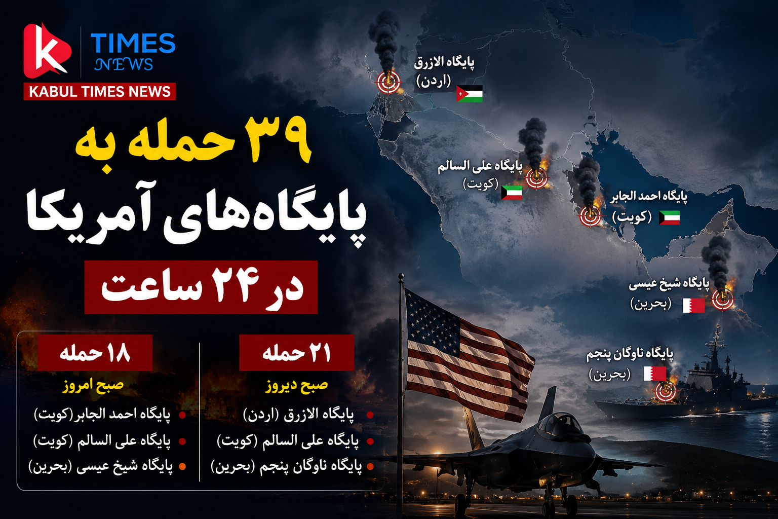 افزایش حملات به پایگاه‌های آمریکا در منطقه؛ ۳۹ حمله در ۲۴ ساعت گذشته گزارش شد