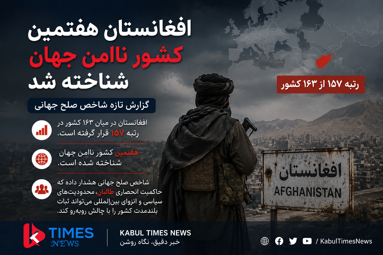 افغانستان هفتمین کشور ناامن جهان شناخته شد