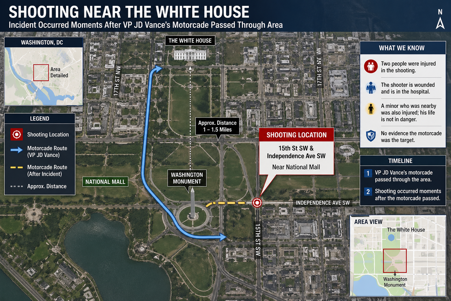Shooting Near the White House Leaves Two Injured Shortly After Vance Motorcade Passed