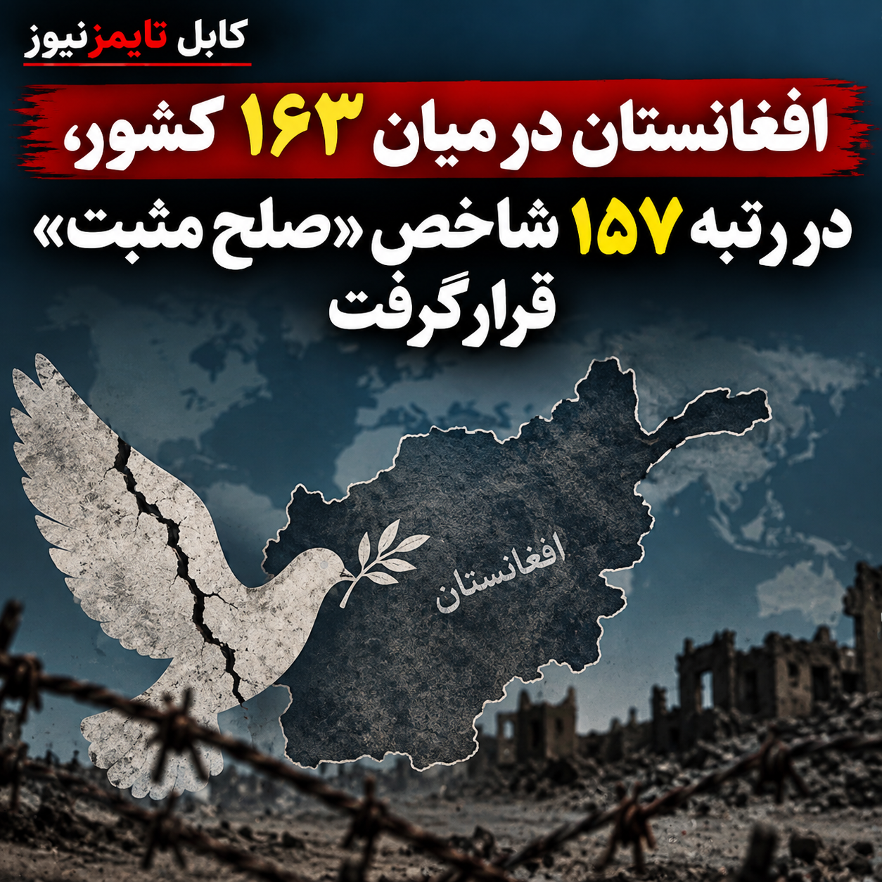 افغانستان در میان ۱۶۳ کشور، در رتبه ۱۵۷ شاخص «صلح مثبت» قرار گرفت